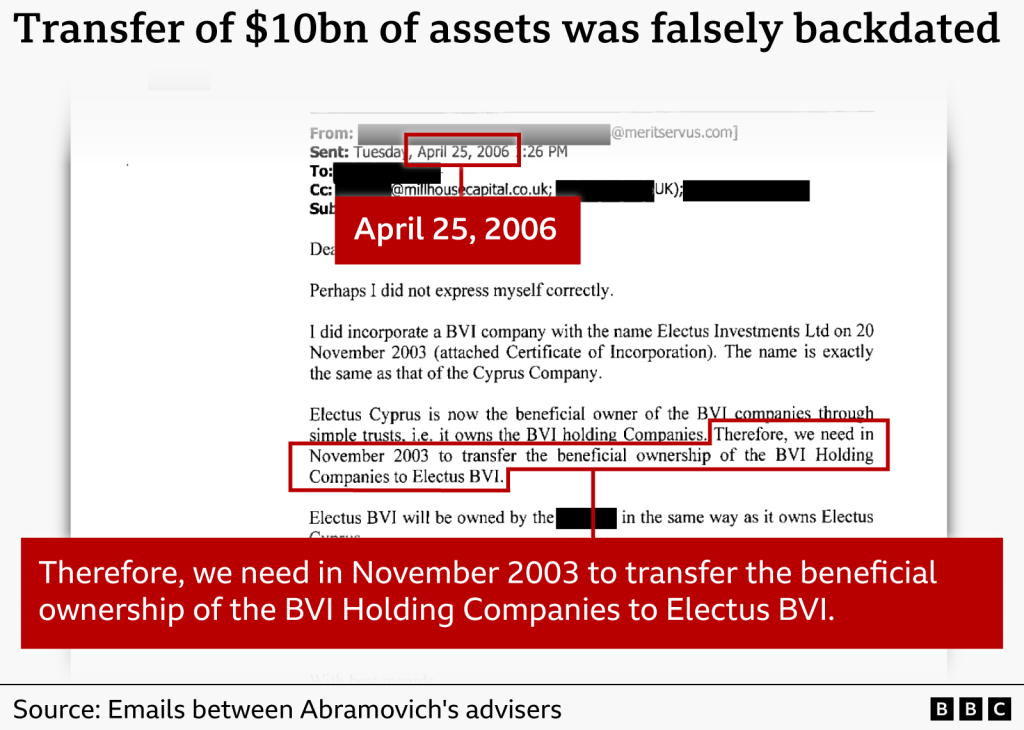 A graphic titled “Transfer of $10bn of assets was falsely backdated”. An email with names redacted, dated 25 April 2006, is displayed with a highlighted extract. It reads: “Therefore, we need in November 2003 to transfer the beneficial ownership of the BVI Holding Companies to Electus BVI.”